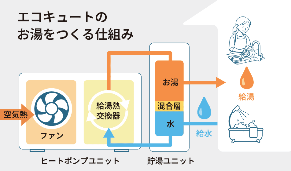 エコキュートのお湯をつくる仕組み